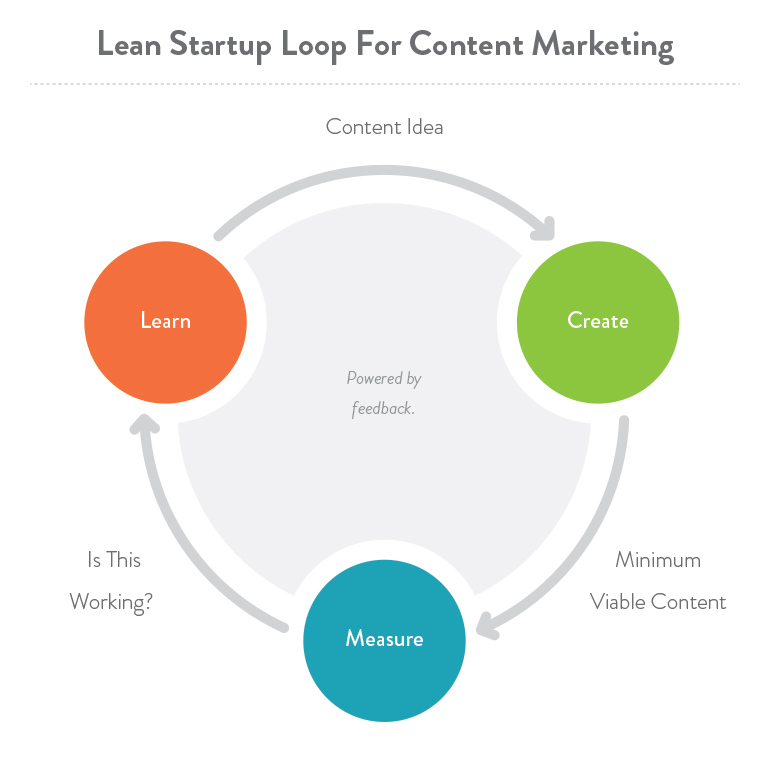 Lean StartUp