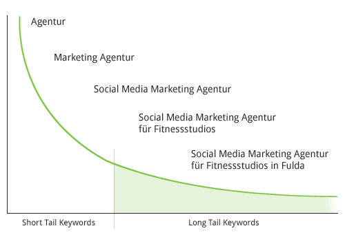 Long Tail Keywords