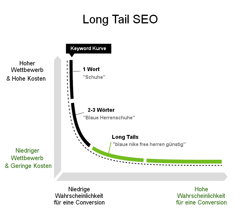 SEO: Longtail Keywords