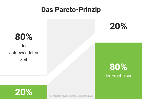 Das Pareto-Prinzip
