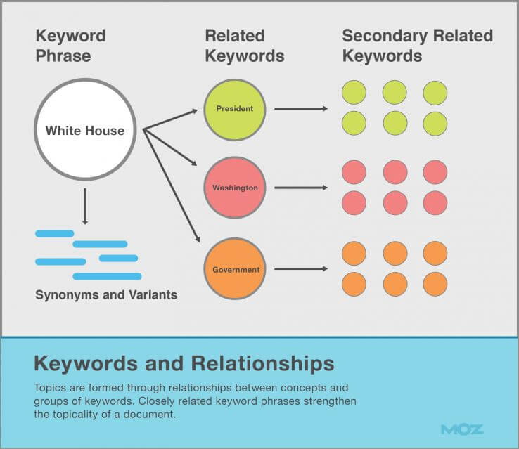 SEO Keyword Beziehungen
