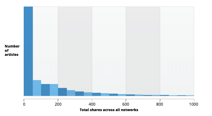 Content-Interaktionsraten (BuzzSumo Studie)