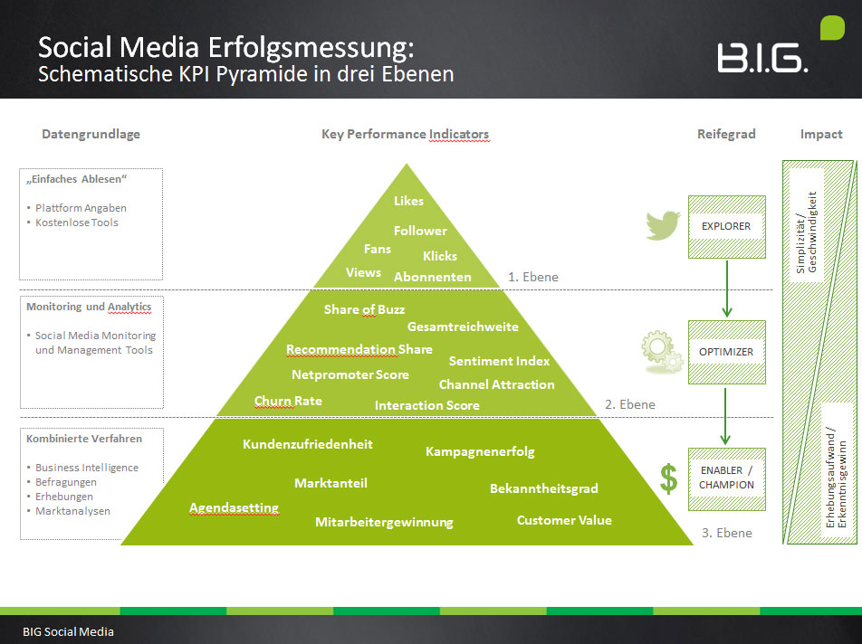 Social Media KPI Pyramide