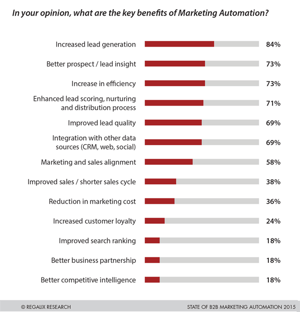 State of Marketing Automation (2015, Regalix)