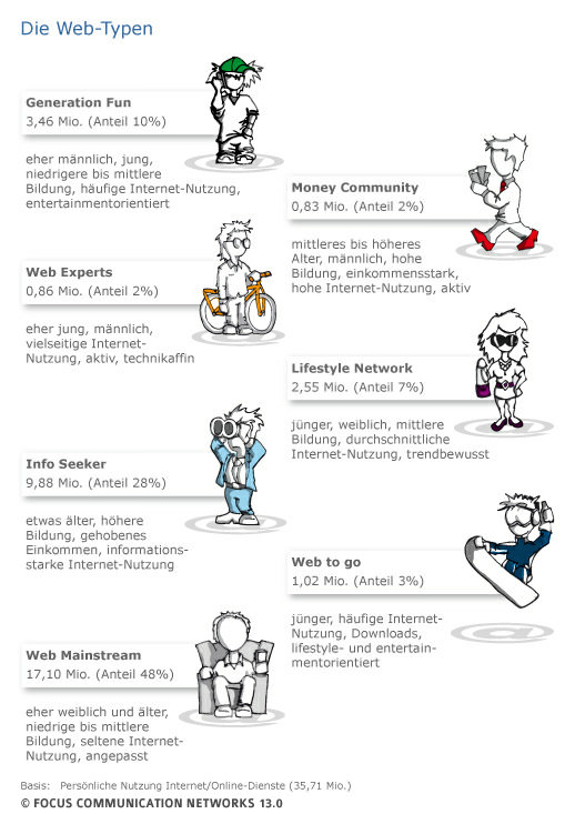 Web-Typologien als Teil von Content Marketing Personas