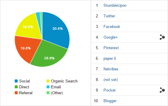 Website Traffic-Quellen