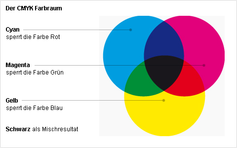 Das CMYK Farbmodell