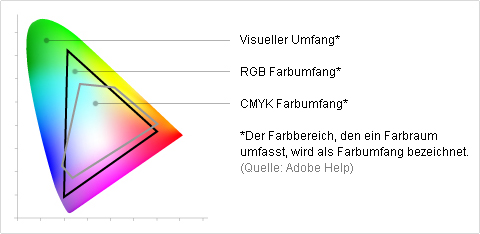 Farbumfang von RGB und CMYK