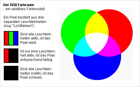 Das RGB Farbmodell