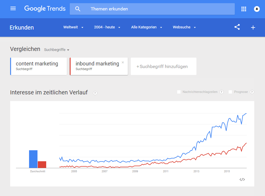 Google Trends Content Inbound Marketing April 2016 Google Trends Content Inbound Marketing April 2016